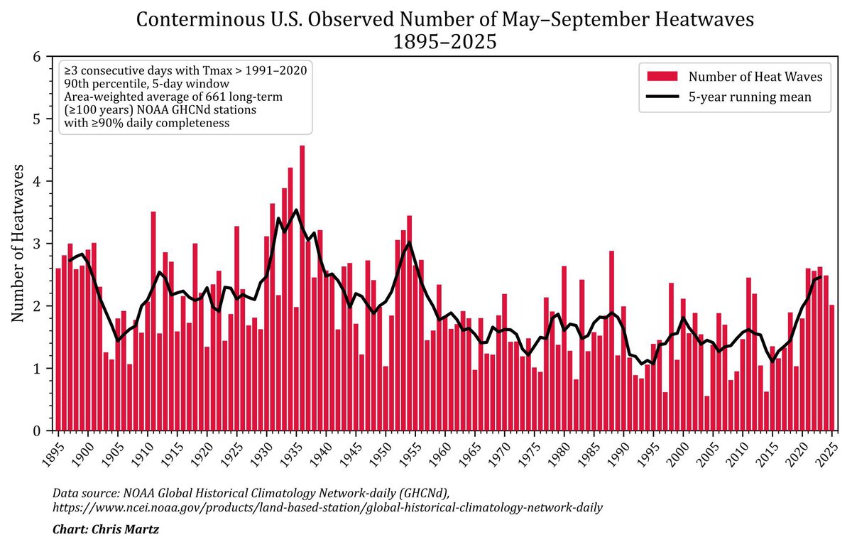 ChrisMartzWX's tweet photo. Then why have the average number of heatwaves in the U.S. have decreased by 27.9% since the beginning of the 20th century? https://t.co/ATIqhZn8U9