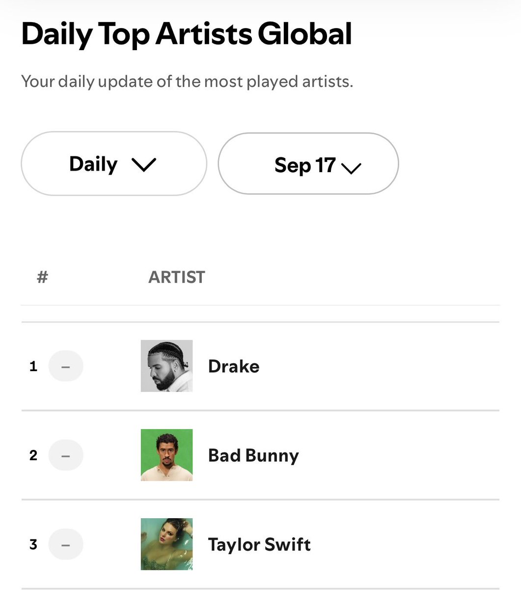 chartdrake's tweet photo. .@Drake remains at #1 on the global Spotify Top Artists chart. https://t.co/ZSn70flX2c