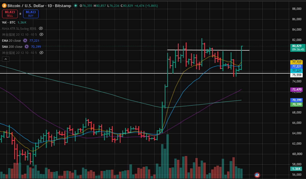 MichaelZTrading's tweet photo. $ASST looks great right now. bitcoin:native showing great strength that I have decided to add position today. 

SEC Chairman Atkins said his agency was working to “give crypto assets a long-term home in the United States.” “With or without that legislation, this administration will deliver for American investors and technological innovators,” Atkins said.

On a technical side. BTC Opened today at 76355 and is rapidly gaining position. Potential higher run.