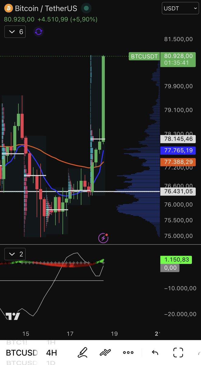 TradingLatino's tweet photo. Bitcoin en 81 mil. Seguro ahora tienen confirmación o algún golden… https://t.co/f60gd0T416