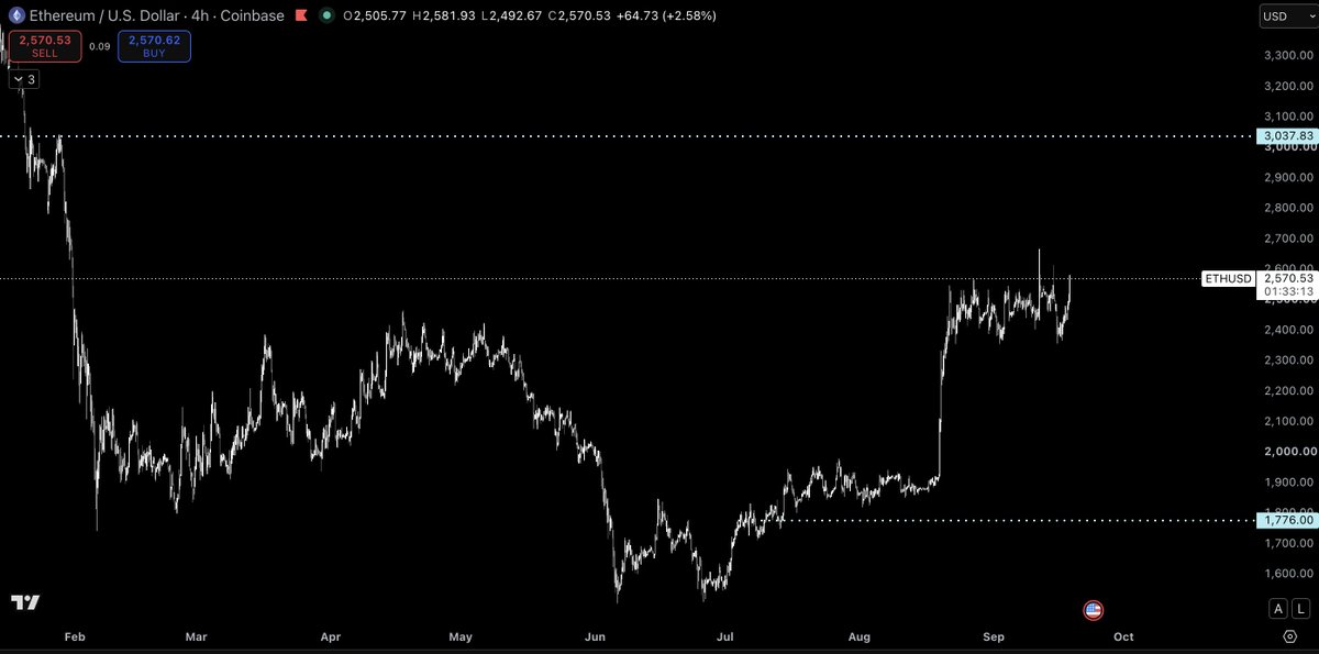 Pentosh1's tweet photo. $ETH still looks good for 3-3.2k imo and could finally be breaking out after a month of consolidation https://t.co/efe0eK6pBh