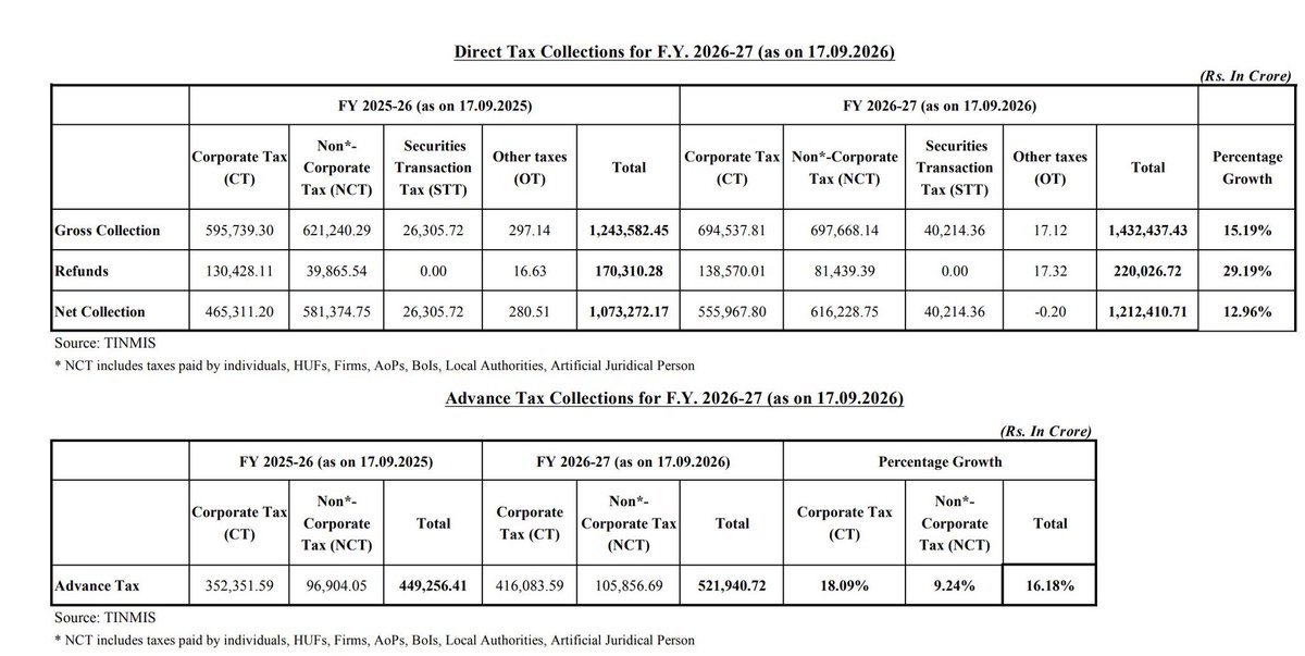 Rohit_Official_'s tweet photo. GOVT COLLECTS 42000 CR STT FROM APRIL 1 TO SEP 17 FY 2026-2027

STT COLLECTION UP 52.9%

Target Set for full year: ₹73,700 crore 

With this "progress" Govt will most likely End up making ₹86,342 crore from STT this year.

#STT

शास्त्रों में ऐसी कमाई को हराम की कमाई कहते है https://t.co/dg92q7JXAk