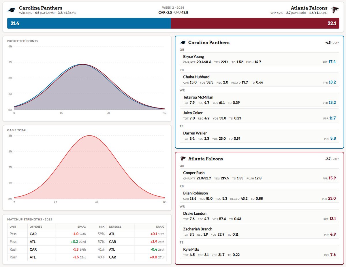 cannonanalytics's tweet photo. One of my model's more interesting projections @ https://t.co/QF30Pfs2A6 on the main slate is the Panthers @ Falcons. Books currently have Panthers by a FG, but I make this game a pick 'em. I expect a massive game for Bijan to make this game maybe closer than most anticipate. https://t.co/uh7fsO20IP
