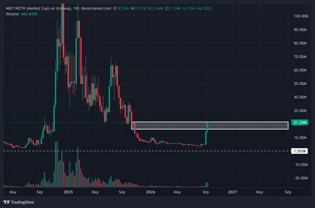 jazzplane's tweet photo. ethereum:0x80122c6a83c8202ea365233363d3f4837d13e888 - Target reached and probably heading to $30-50M next if ethereum:native can officially break out.

✅ https://t.co/CZkxxQep5p