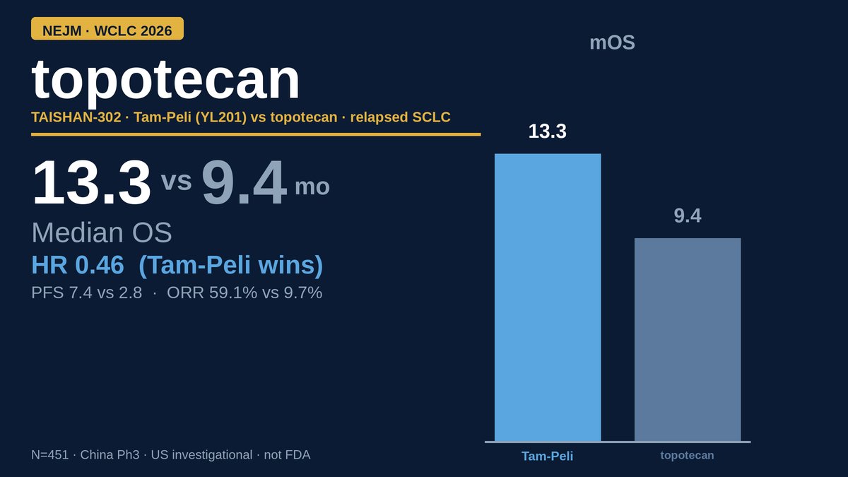 oncologytube's tweet photo. VIDEO: Relapsed SCLC — does a B7-H3 ADC beat topotecan on OS? mOS 13.3 vs 9.4 mo (HR 0.46) — TAISHAN-302 🫁
👉 https://t.co/QumFEaIHNL
🔹 Ph3 NEJM/WCLC 2026; N=451 China; Tam-Peli (YL201) vs topotecan after platinum ± PD-L1
🔹 PFS 7.4 vs 2.8 mo (HR 0.29); ORR 59.1% vs 9.7%; all p<0.0001
🔹 China Ph3 signal + Roche global path — not a US label change / not US SOC yet
Second-line bar just moved in print — read the geography caveats before Monday tumor board.
@OncoAlert @IASLC @NEJM @StephenVLiu @JackWestMD @GlopesMd @CharuAggarwalMD @NarjustFlorezMD @DrJNaidoo @HwakeleeMD @APassaroMD @n8pennell @tmprowell @lungoncdoc @Latinamd @RManochakian @drshieldsmd @LaurenByersMD @charlesrudin @oncodaily
#SCLC #TAISHAN302 #topotecan #TamPeli #WCLC26 #ADC #LungCancer #LCSM