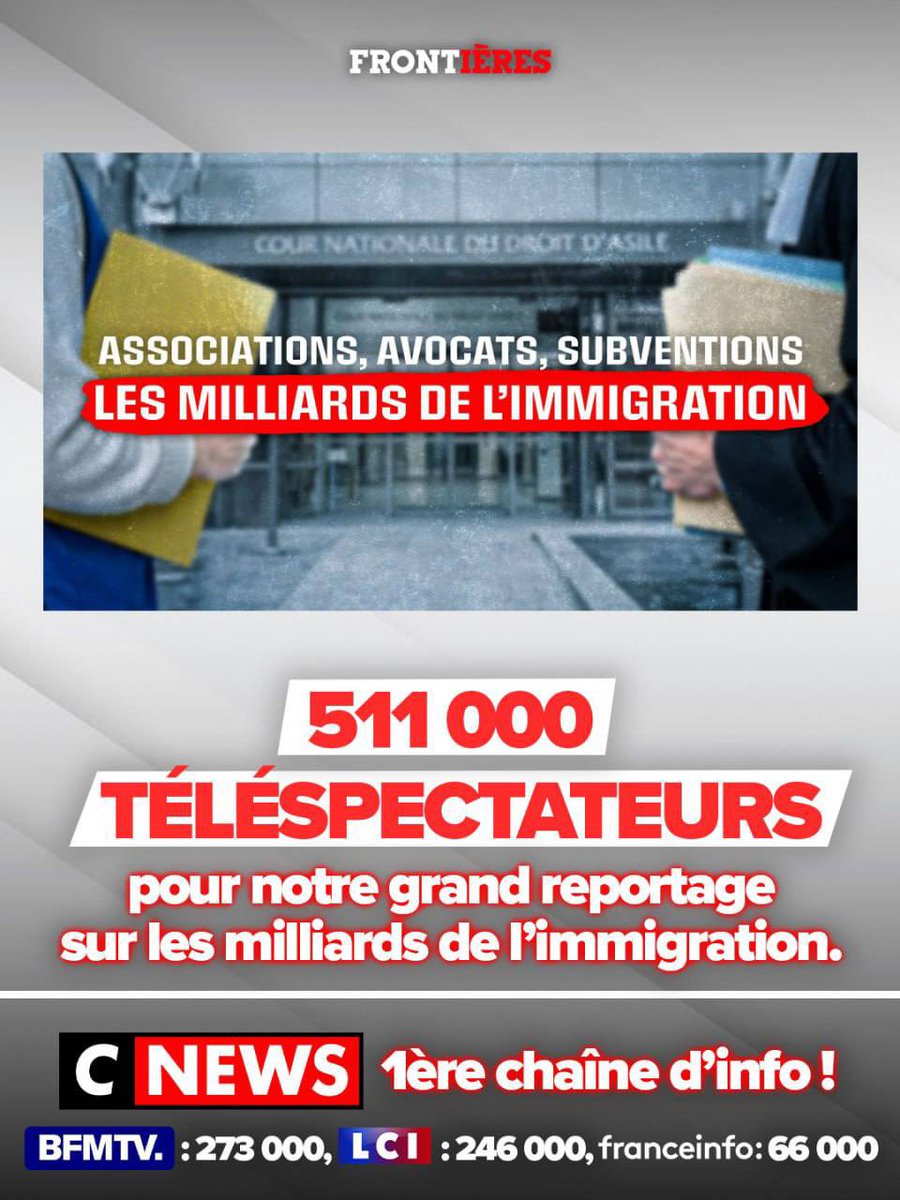 Frontieresmedia's tweet photo. 🚨 CARTON PLEIN pour notre grand reportage sur les milliards d’euros consacrés à l’immigration hier soir dans 100%Politique sur CNEWS avec @GauthierBret, @tegnererik et @JordanFlrtn. 

📺 511 000 téléspectateurs. https://t.co/059i1yjEEV