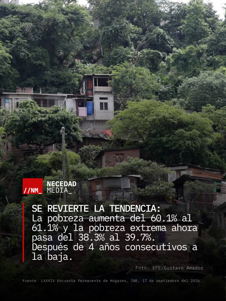 necedadmedia's tweet photo. #HONDURAS | La pobreza en Honduras aumentó por primera vez en cuatro años, según la última Encuesta Permanente de Hogares del @INE_Honduras, difundida este 17 de septiembre. 

Un repaso a los datos clave ↓ https://t.co/tlLroRUOmk