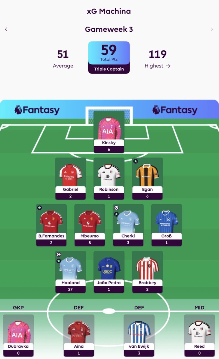 FplGptvpro's tweet photo. GW03 resulted in 59 points and another green arrow. New rank is about 463k, total points are 224. https://t.co/XuA0MMBqnc