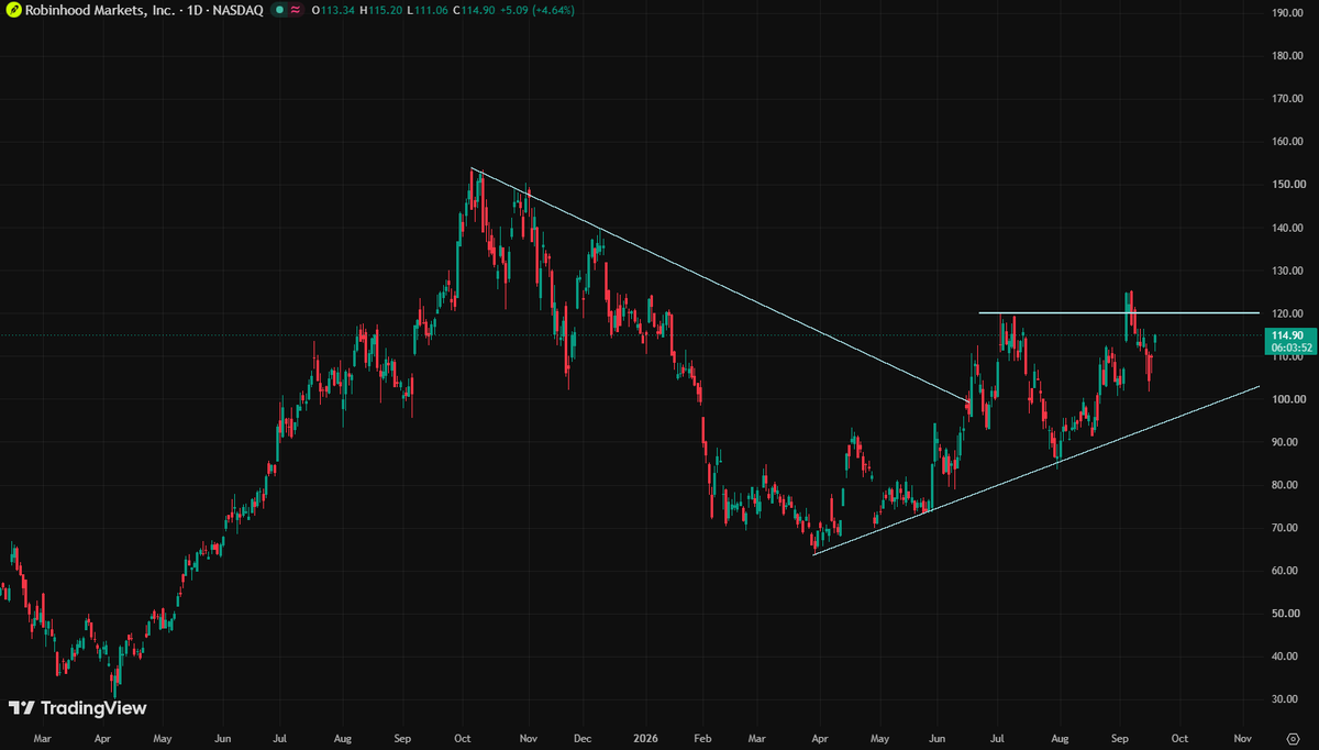 DefiCompass's tweet photo. $HOOD is showing some serious strength 👀

The downtrend off the ATH broke in June

➥ every dip since has been bought higher 

September already tested $120 from below

One close above $120 and this gets loud🔥