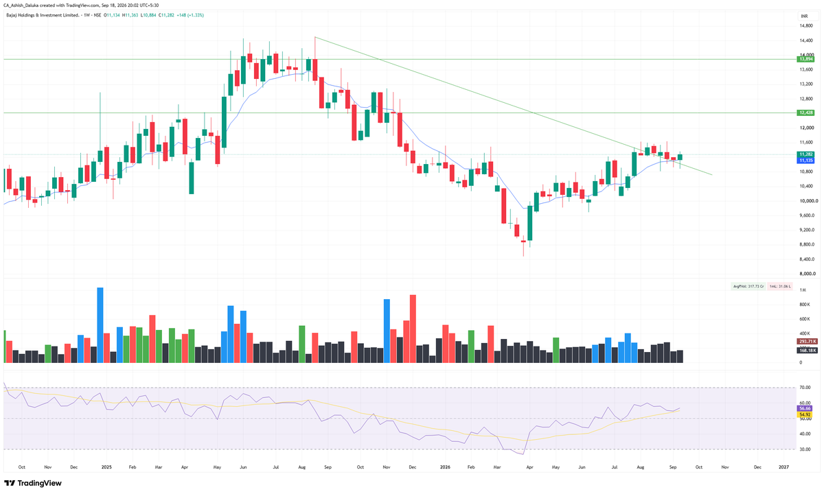 CAAshishDaluka's tweet photo. #BAJAJHLDNG

CMP-11282
TARGET- 12500/13900
SL-11135 https://t.co/Rhioskj6pO