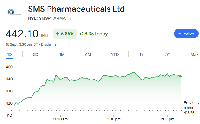 LatitudeTrader's tweet photo. #SMSPHARMA 🔥🔥

310 ➡️ 442+ 🚀

 +132 points | +42.5% 🥳

Another strong move! 

Right Setup + Patience = Rewards ❤️

Follow @LatitudeTrader
  for more quality setups. https://t.co/IcstfMhSC7
