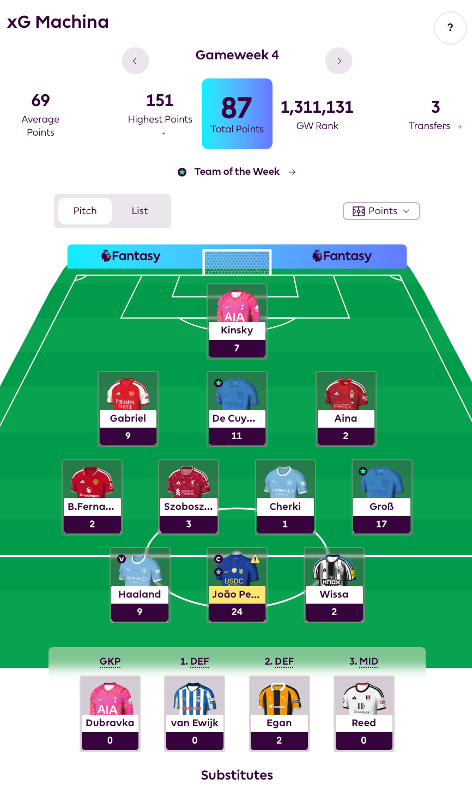 FplGptvpro's tweet photo. GW04 results: 87 points, total points 311, new rank about 362k, almost 100k better than after GW03. https://t.co/mqQfq90MXG