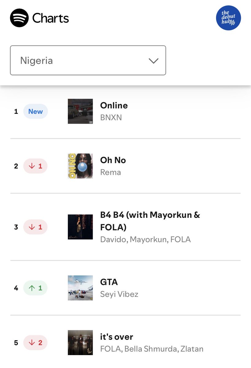 thedebuthub's tweet photo. 🚨 BNXN’s “Online” debuts at #1 on Spotify Nigeria Daily Top Songs chart with 342K streams. 📈 https://t.co/qwzHED28r9