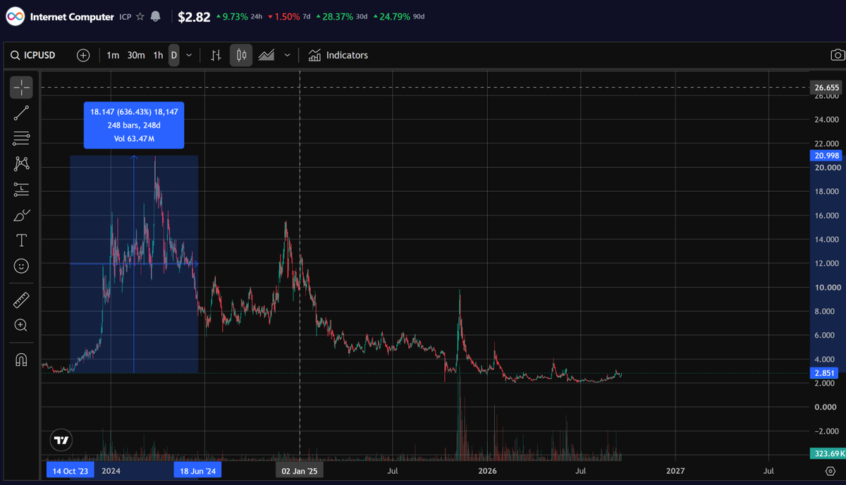 Real_MAP_Tech's tweet photo. For me, internet-computer:native became interesting back in 2023 from a price action perspective and price action became renewed . 3 years later we have established support at similar levels to back then. We have a few clear sell zones established since the high of about $21.  $21, $16, $10, and $4 . So this analysis would conclude that the next bull run can reasonably yield about 600% from current levels, and 10x from $2.00 . Trading strategy at this time should be accumulation at current levels and then offloading at a minimum price of $4. Now I say this is easy money , getting $4 from current levels is infact an easy expectation. We can reasonably expect runs between 2-4 reliably over the next year or so with the off chance of a larger scale run up to $10-$20.