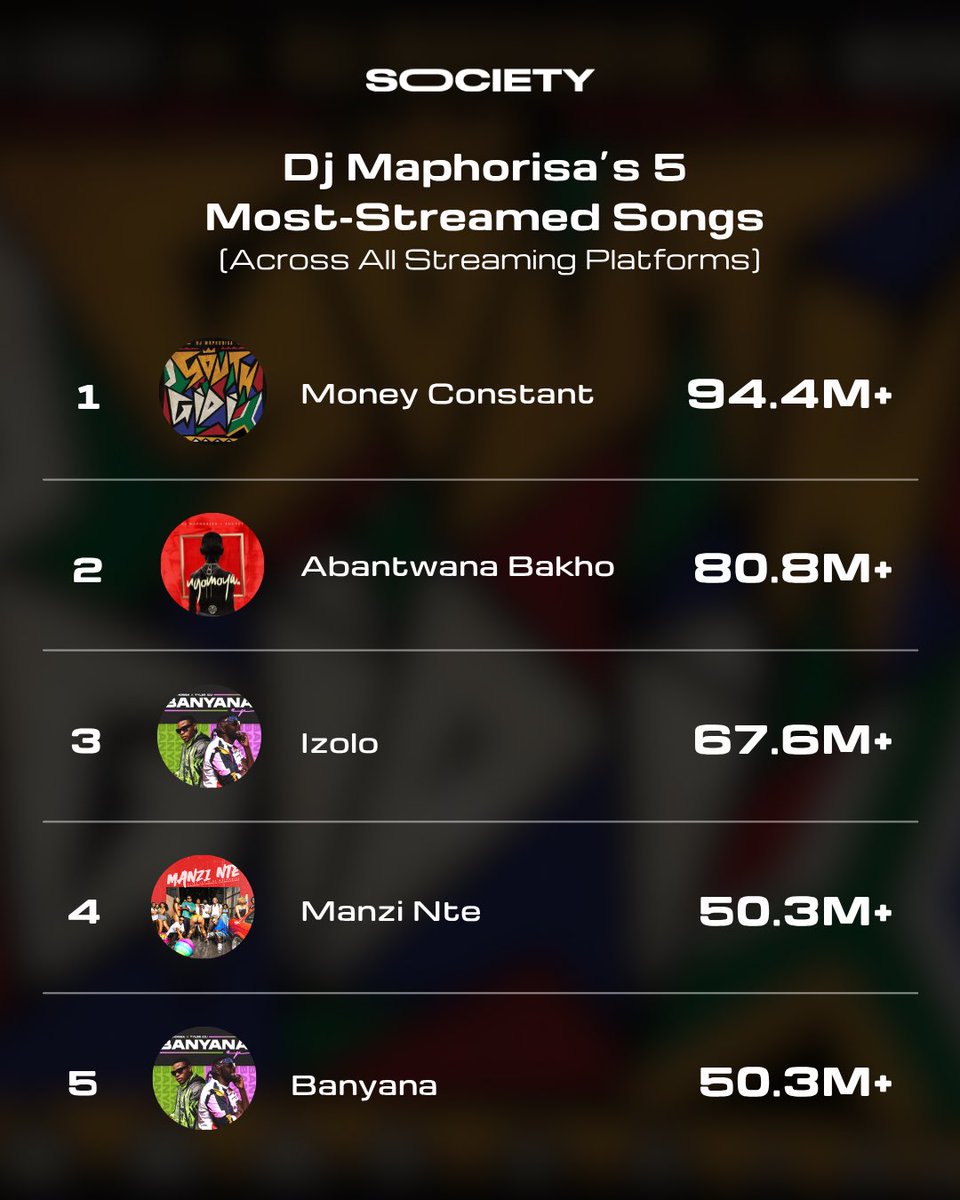 s0cietyworld's tweet photo. Before Scorpion Kings take over FNB Stadium tomorrow, we look at five of their most-streamed songs. 🦂👑

Which one are you most excited to hear live?

#scorpionkingslive https://t.co/kfjN3Ct3fy