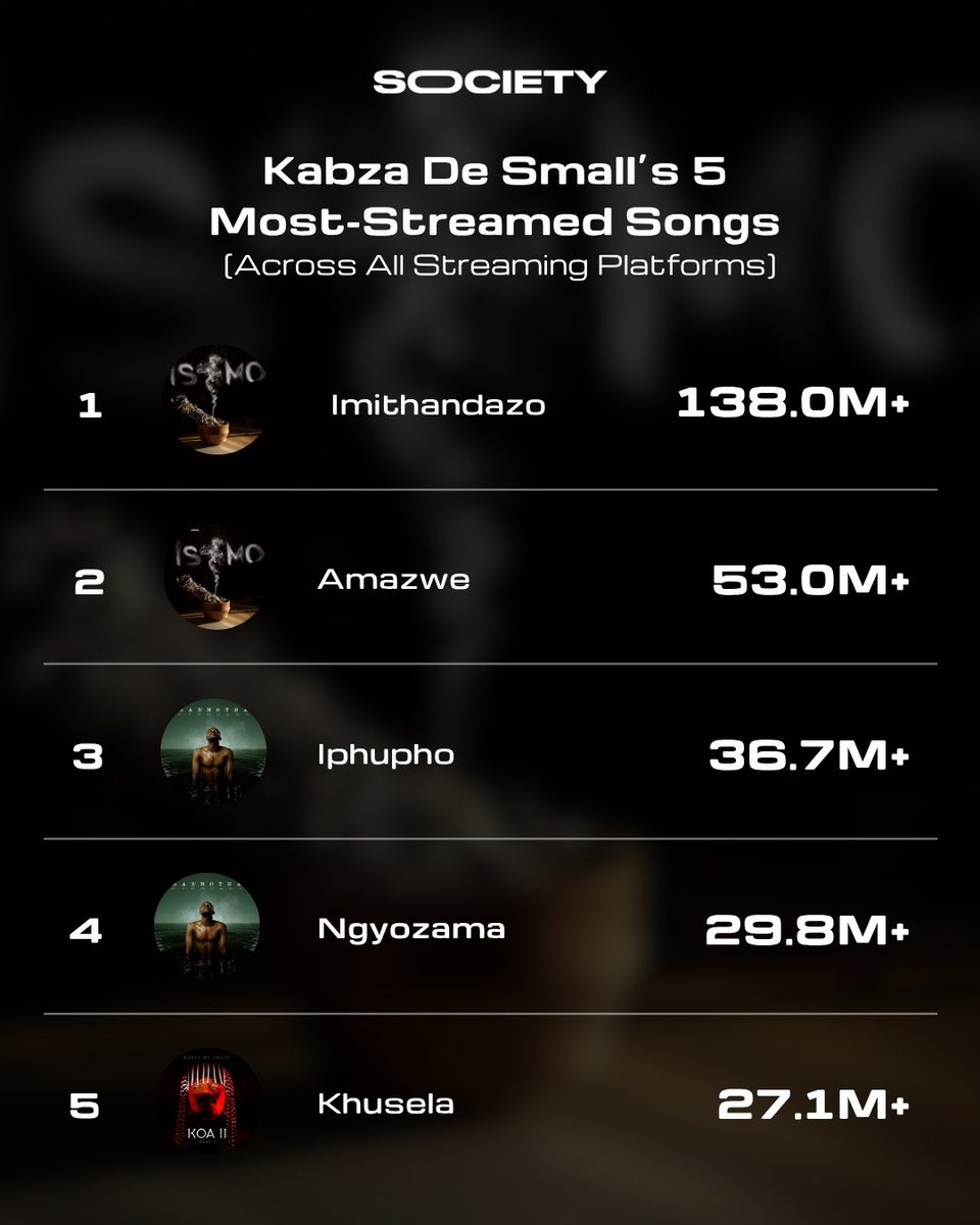s0cietyworld's tweet photo. Before Scorpion Kings take over FNB Stadium tomorrow, we look at five of their most-streamed songs. 🦂👑

Which one are you most excited to hear live?

#scorpionkingslive https://t.co/kfjN3Ct3fy