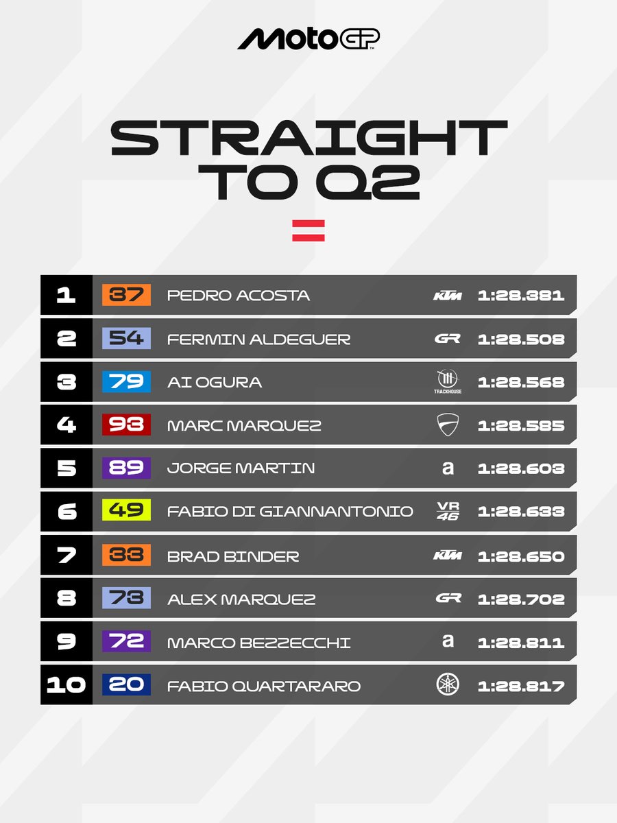 MotoGP's tweet photo. Every millisecond made the difference in order to get into this Top 10 🤏

#AustrianGP 🇦🇹 https://t.co/tcADgkfPwn