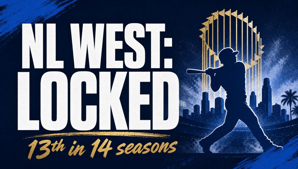 dReAmZofGr8neSs's tweet photo. The Dodgers just locked the NL West. Again.

13th title in 14 seasons. Fifth straight.

At this point the division isn’t a race.
It’s a subscription renewal.

#Dodgers #NLWest https://t.co/ZTIzVdjWtB