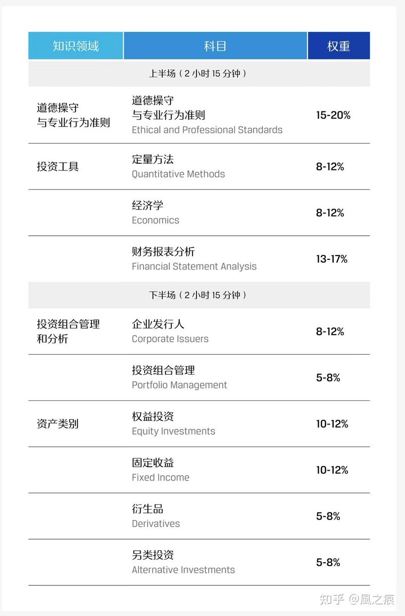 admip602825's tweet photo. Proud to announce I passed the CFA Level 1 exam!  Grateful for all the support along the journey. https://t.co/Zdg9QVOKHL