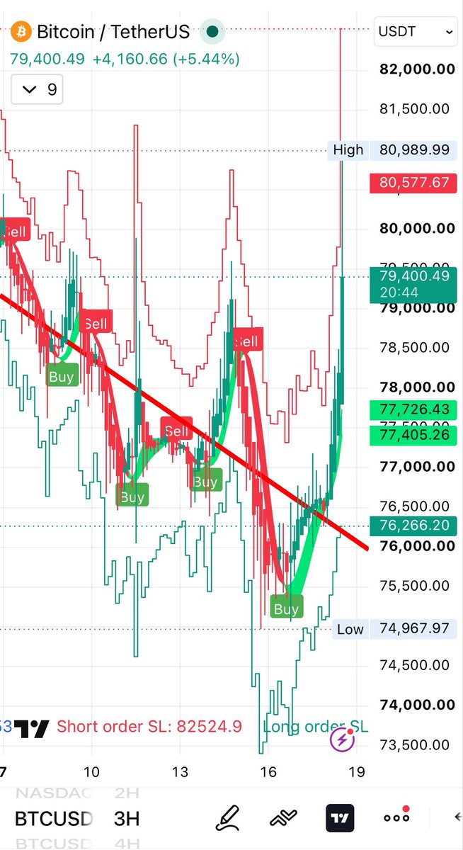 theZimpact's tweet photo. @Cointelegraph If 80K breaks, we can expect 84K soon https://t.co/5wuG7IKavZ