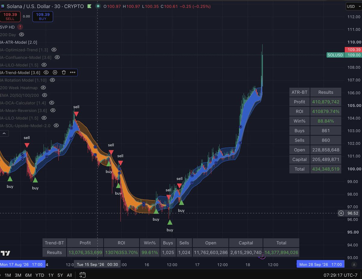 Investanswers's tweet photo. The winning chain — also the fastest — keeps getting faster… oh my. solana:So11111111111111111111111111111111111111112 https://t.co/e65qnLjQ88