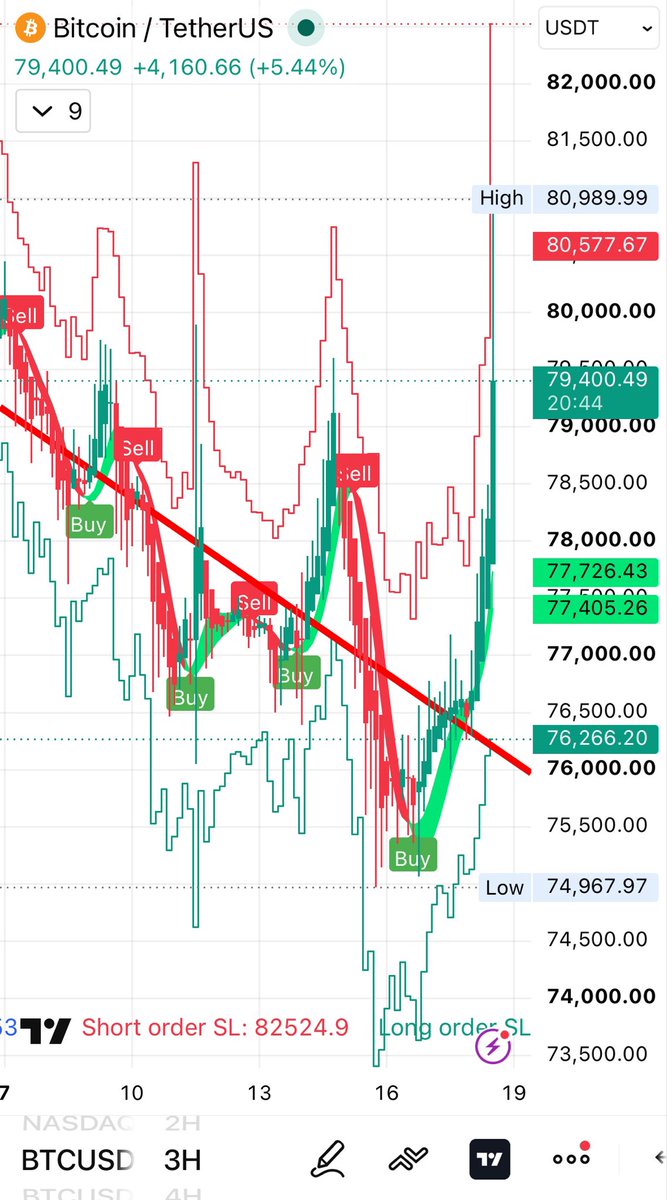 theZimpact's tweet photo. @MaxCrypto I already knew it. Haha https://t.co/xvdwVfuqGw