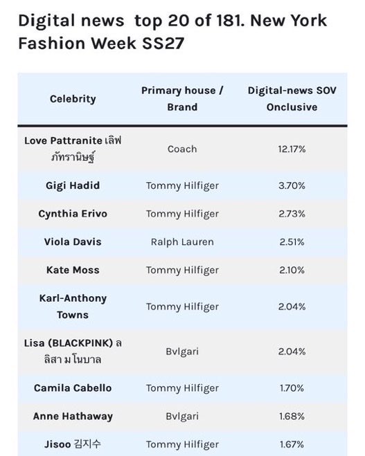 wheeinmybrain's tweet photo. TEARS IN MY EYES 🥺😭 digital news SOV, social SOV, engagement!!! she’s on ALL them charts!!!

good job to everyone who trended so hard and engaged continuously throughout the period 🥺💖 

what an amazing first fashion week!!! 

LOVERRUKK AT COACH NYFW27
#CoachNYxLoverrukk
#NYFW #CoachNY
#CoachSpring27
#loverrukk