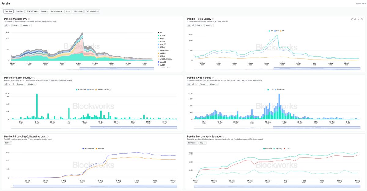 BlockworksData's tweet photo. NEW: Now tracking @pendle_fi data in our comprehensive new dashboard.

Pendle's Financials, PENDLE Token, Markets, Term Structure, Boros, PT Looping, and DeFi integrations, all in one place. https://t.co/8FZQpQpGlh