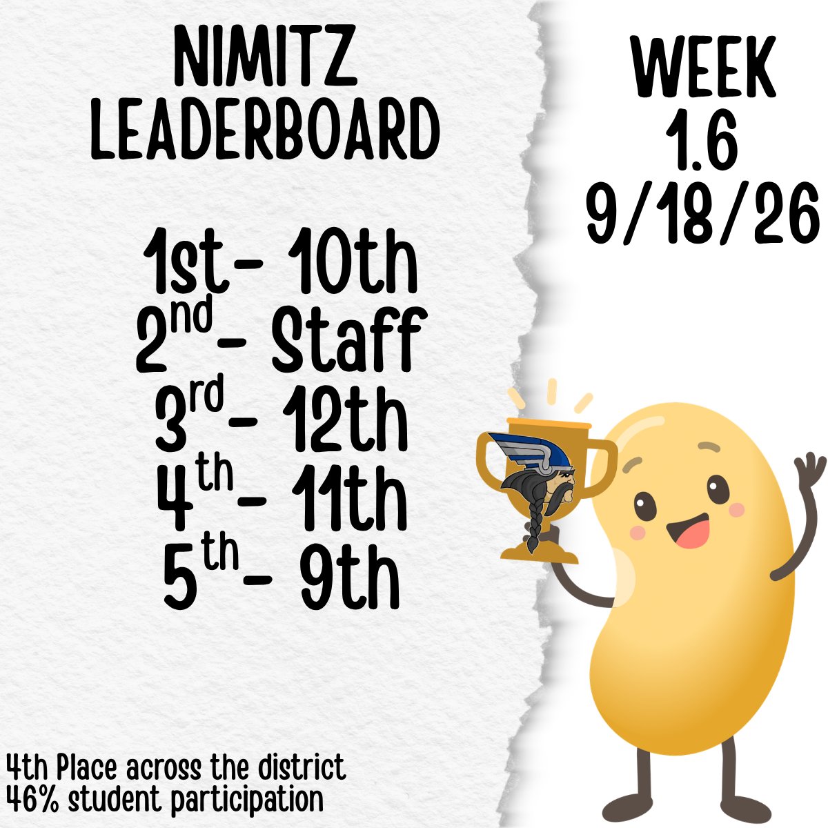 NimitzLibrary's tweet photo. Ok @NimitzVikings 10th graders- y'all took the lead on our weekly leader board for @beanstackapp @irvinglibraries https://t.co/LfXKV0oKqS