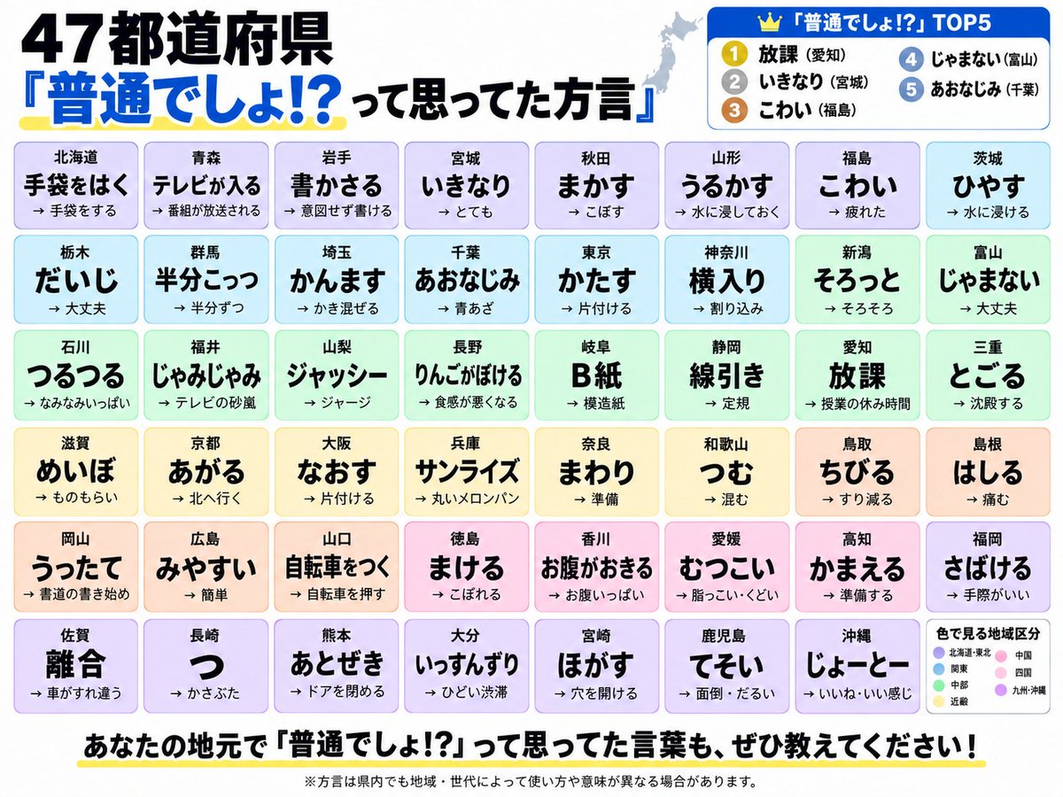 kirifuda_ai's tweet photo. これ、方言だったんですか…

放課（愛知）
いきなり（宮城）
こわい（福島）
じゃまない（富山）
あおなじみ（千葉）

47都道府県
「普通でしょ!? って思ってた方言」 https://t.co/3H3l5piMhq