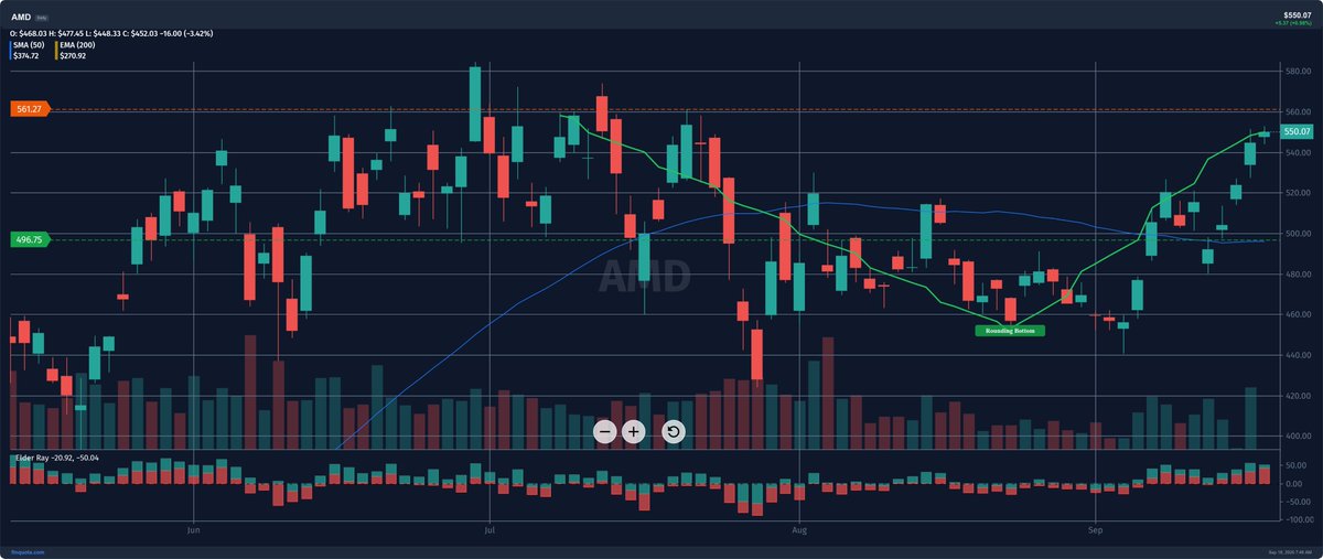 RocioGarciavf's tweet photo. AMD kinda looks like a rounding bottom today... which is either the calm before a move or me seeing patterns because I need coffee
Source: https://t.co/tLXBRc14Tb
#Amd #traders #chartpattern #StockMarketNews #stocknews https://t.co/0ALN6eLZ0G