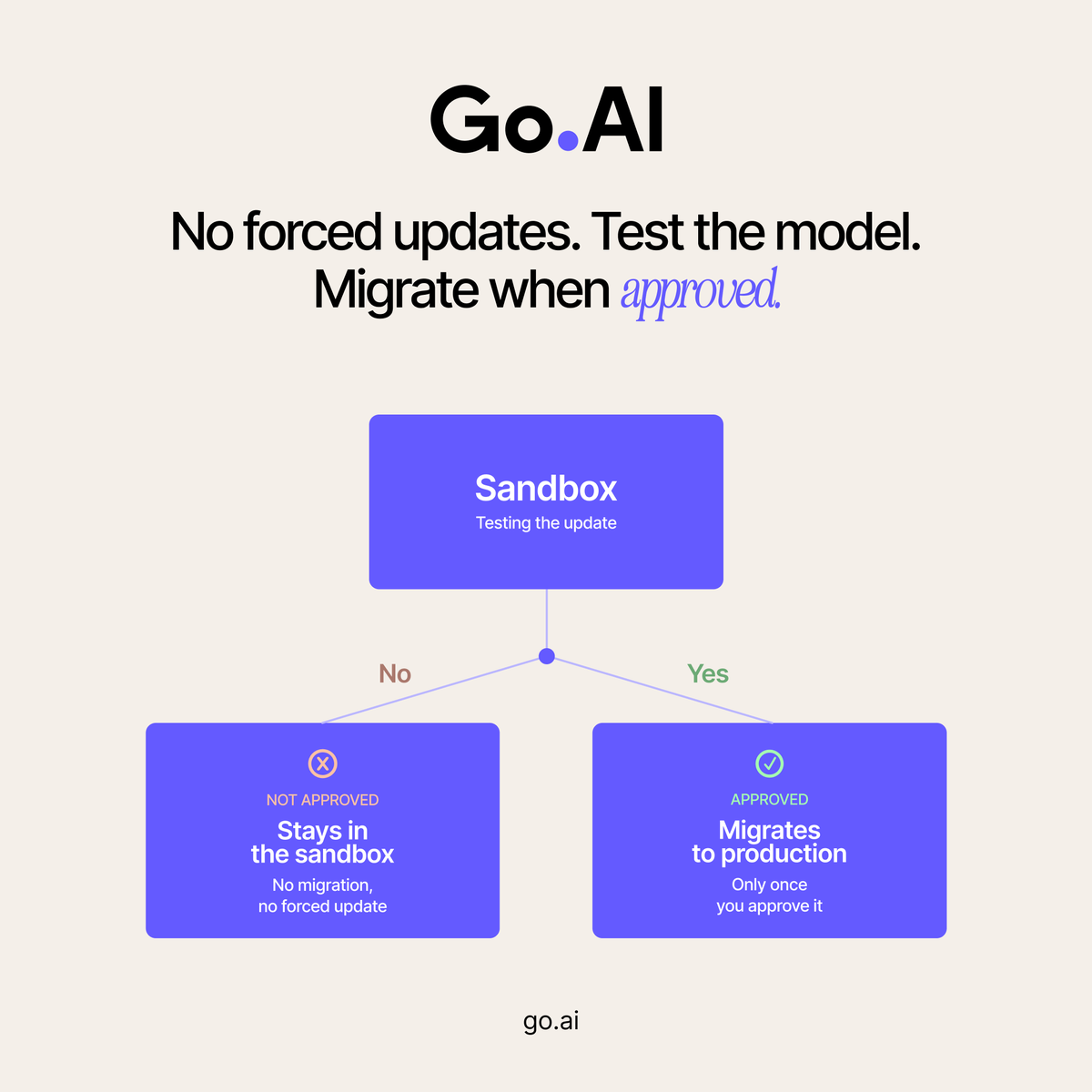 Hello_GoAI's tweet photo. Before your AI system changes, you get to test it first.

At https://t.co/BYS2MiBsmW, every update to your AI system runs through a sandbox before it touches your live environment. You can test the model, see how it performs, and confirm it meets your standards, on your own timeline.

And nothing migrates until you approve it.

Learn more about the https://t.co/BYS2MiBsmW model studio: https://t.co/1DZTuTmByV