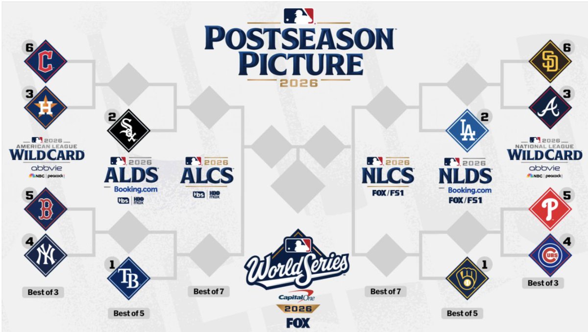 RonDeSantis's tweet photo. So if the playoffs started today, you’d have the teams with the 2nd and 3rd best records in the AL face off in the wild card and then the winner plays the team with the best record in the AL in the ALDS.

The other side of the bracket is basically three .500 teams. https://t.co/f0xdPFojoJ