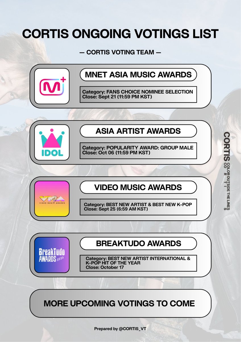 CORTIS_VT's tweet photo. 🗳️ CORTIS ONGOING VOTINGS LIST

—MAMA AWARDS 🏆 
Category: FANS CHOICE NOMINEE SELECTION
📱 MNET PLUS APP 
Close: Sept 21 (11:59 PM KST)

—ASIA ARTIST AWARDS 🏆 
Category: POPULARITY AWARD: MALE (GROUP)
📱 IDOL CHAMP
🗳️ 1 VOTE = 20 RUBY CHAMSIMS
Close: Oct 06 (11:59 PM KST)

—VIDEO MUSIC AWARDS 🏆 
Categories: BEST NEW ARTIST & BEST NEW K-POP
🔗https://t.co/2I21mKX5st
🔗https://t.co/5Q4TGrYZyJ
➡️ Vote 10x daily
➡️ Vote 20x every POWER HOUR that starts 2 AM KST until 3 AM KST (daily)
Close: Sept 25 (6:59 AM KST) 

—BREAKTUDO AWARDS 🏆 
Categories: BEST NEW ARTIST INTERNATIONAL & K-POP HIT OF THE YEAR
➡️ Vote 5x 
🔗https://t.co/ZfDykhRCzm
🔗https://t.co/xfe7NDCQOW
Close: Oct 17

More upcoming votings to come.