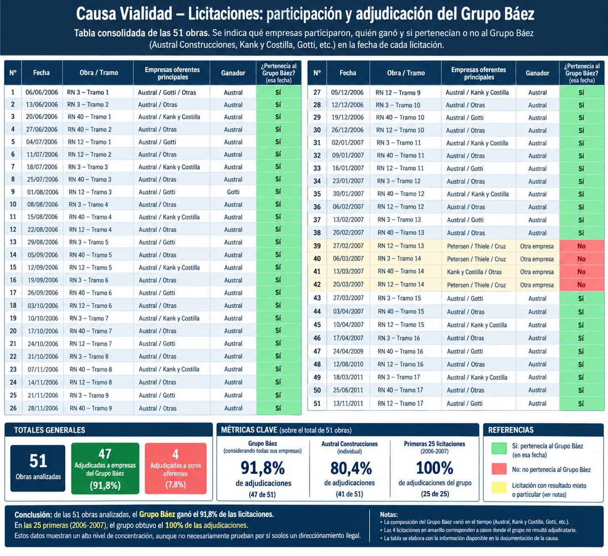 jmdelia's tweet photo. @C5N No se abre nada.
Baez ganó el 92% de las licitaciones en las que partició. El 8% restante lo gano el Grupo Petersen, otro testaferro de Nestor y Cristina.
#CristinaPresa https://t.co/NGOANwaUxC