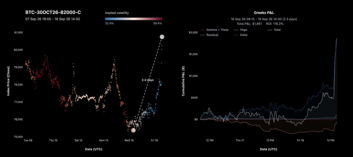 ThalexGlobal's tweet photo. BTC pumping while vol is still crushed.

30Oct 82k call is up >2x in two days, which was all delta and vega acting as a drag with the FOMC and Clarity event vol running out.

This gives you relatively cheap IV entries for the movement that's currently realizing.

If we test 83k and IV gets bid into resistance, the call pays twice: delta plus $110 per vol point per BTC.

Vega could pay for theta and put you in the comfortable position to ride an 83k breakout or take profit having enjoyed cheap carry.