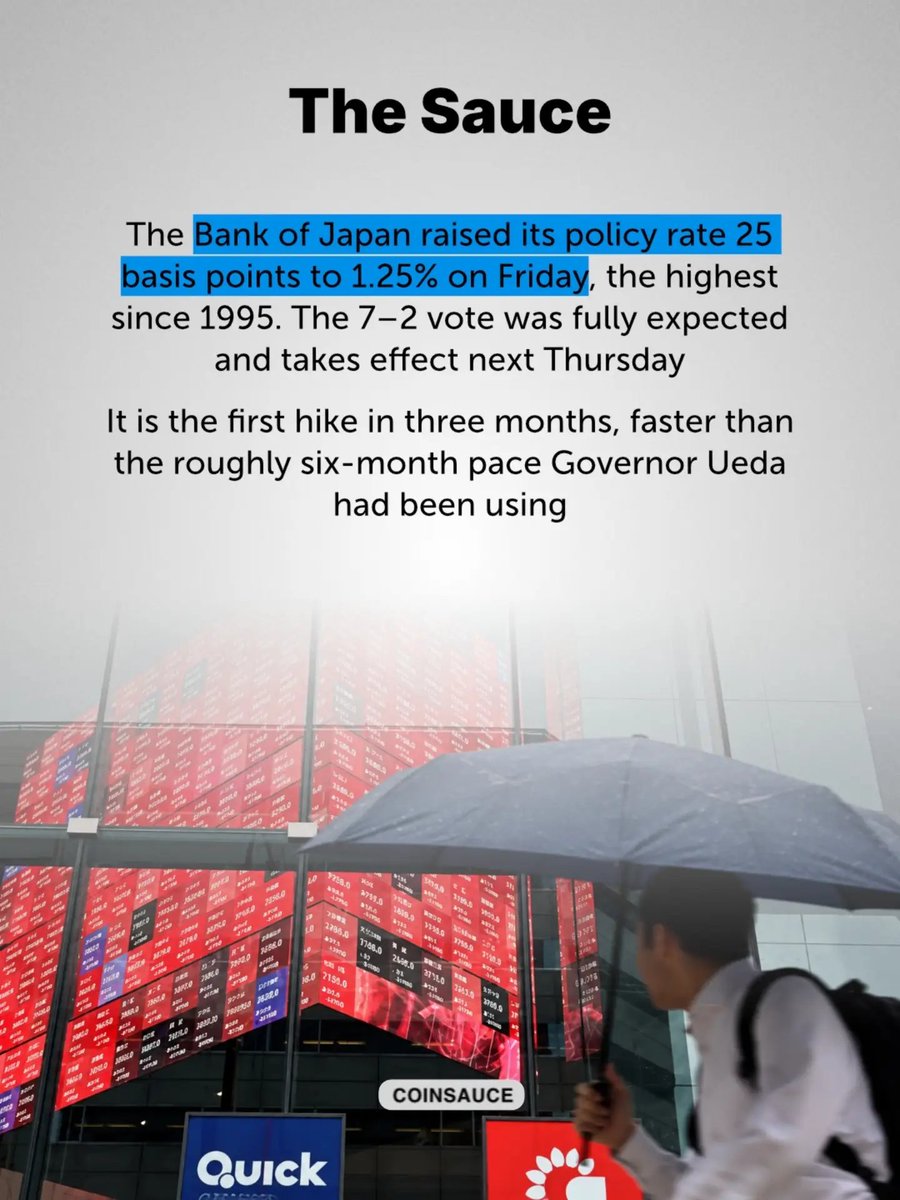 LaraRobertSA's tweet photo. 🇯🇵📈 Japan is making a big move. The BOJ just raised rates to 1.25%, the highest level in decades. What does this mean for the yen, markets and the global economy? 👀🌍

#Japan #BOJ #Yen #Markets #Economy #Investing https://t.co/3jQp76AJgn