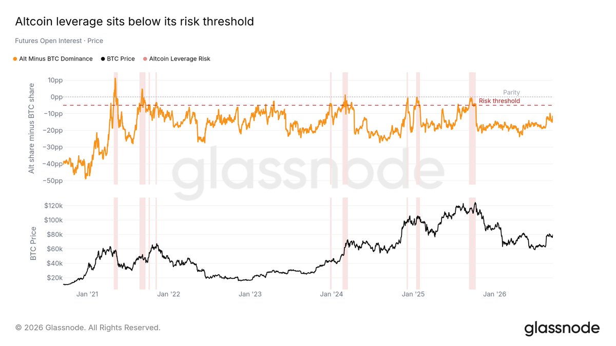 glassnode's tweet photo. Altcoin leverage is still sitting below its risk threshold.

When the share of altcoin open interest comes within a few percent of Bitcoin's, the market is usually overheated.

That condition is not currently met, indicating a potential for alts to run further. https://t.co/kWmMRteIFS