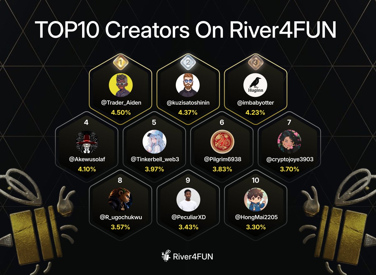 River4fun's tweet photo. 🏆 River4FUN Top 10 Creators
🥇 @Trader_Aiden — 4.50%
🥈 @kuzisatoshinin — 4.37%
🥉 @imbabyotter — 4.23%

4️⃣ @Akewusolaf — 4.10%
5️⃣ @Tinkerbell_web3 — 3.97%
6️⃣ @Pilgrim6938 — 3.83%
7️⃣ @cryptojoye3903 — 3.70%
8️⃣ @R_ugochukwu — 3.57%
9️⃣ @PeculiarXD — 3.43%
🔟 @HongMai2205 — 3.30% https://t.co/zoLEO6pN4Q