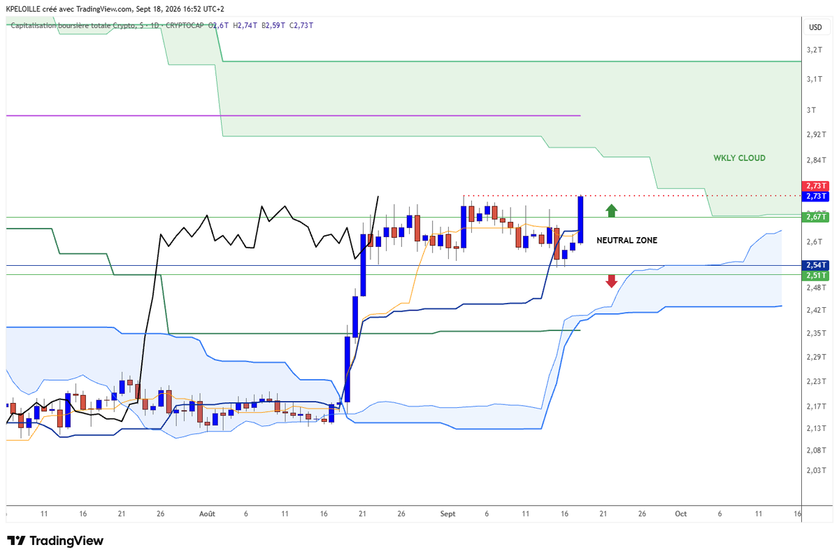 KarenPeloille's tweet photo. #TOTAL1 : upside breakout of the neutral zone. Next hurdle is the WKLY cloud with the MTHLY Kijun inside. https://t.co/igM0bD5rYA
