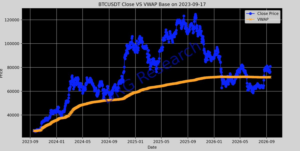 quantalphas's tweet photo. #BTCUSDT VWAP since 09/17/2023,
and 4M candles as below,
bull just begin, long it. https://t.co/vojfsSCbWs