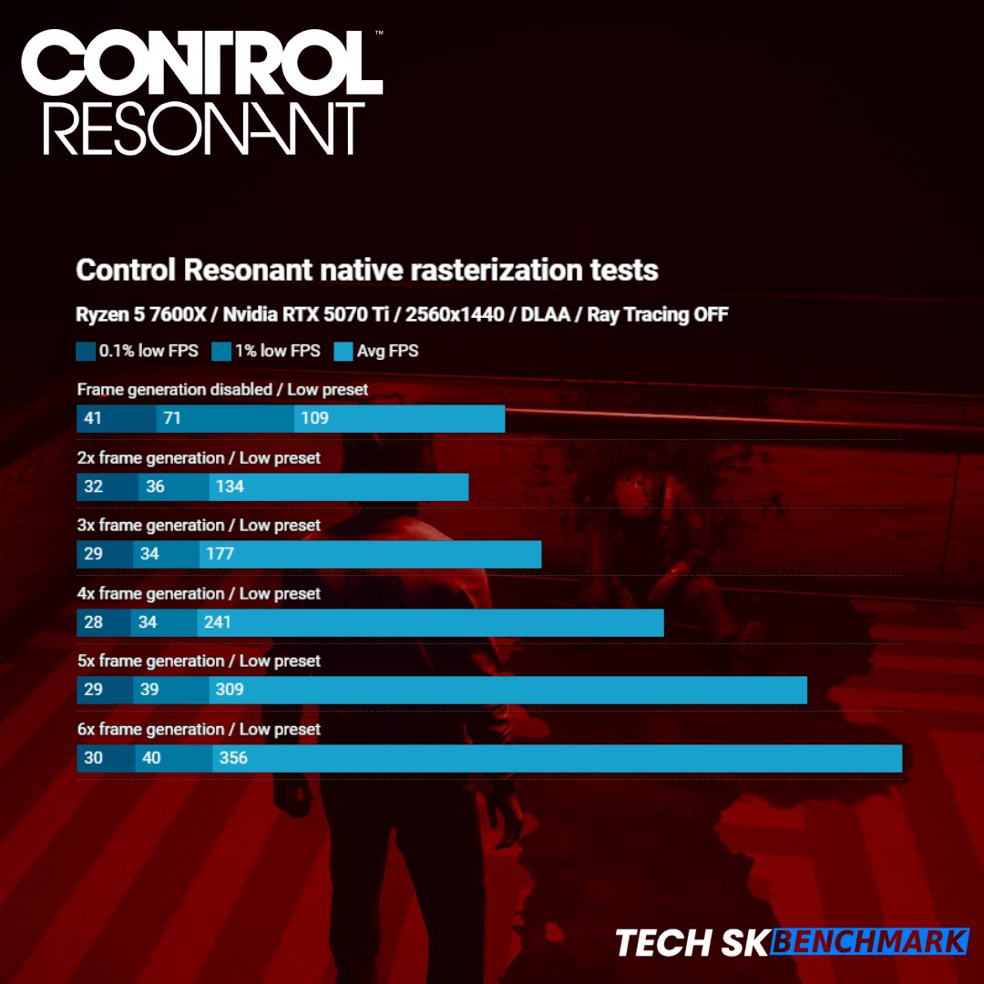 techsportskeeda's tweet photo. 300+ FPS in *Control Resonant*?! 🤯🔥 We put the RTX 5070 Ti to the test—swipe through the slides to check out the benchmark breakdown! 📊👇
Which setting are you running? Let us know in the comments! 💬
#ControlResonant #RTX5070Ti #NvidiaGeForce #DLSS #FrameGeneration #PCGaming https://t.co/CJW2sdzLXP