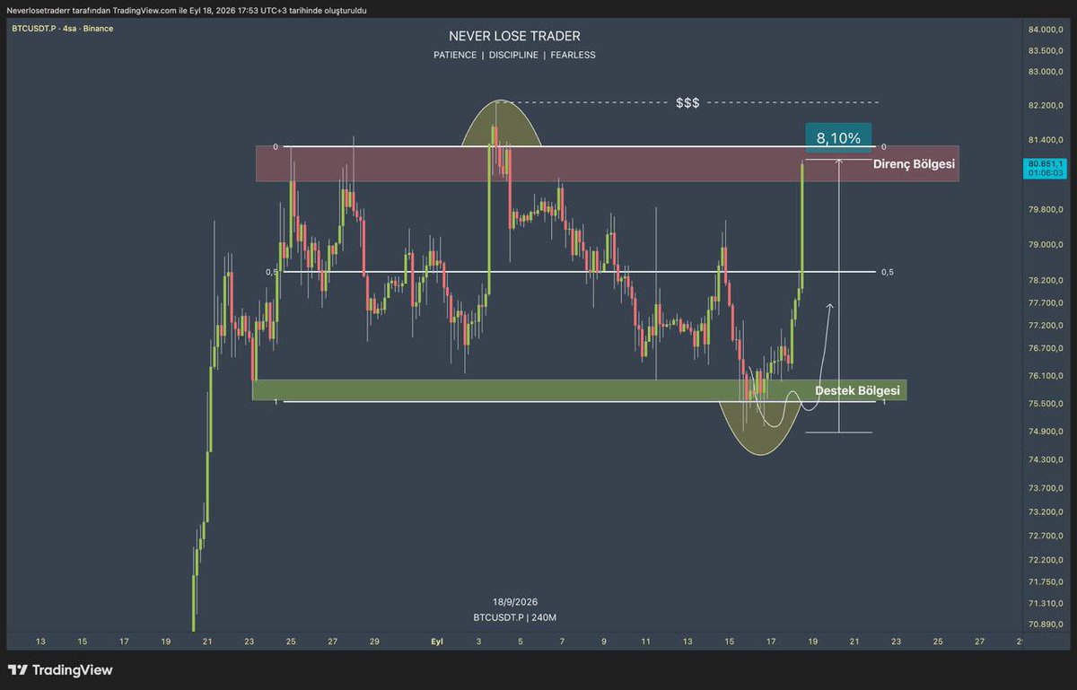 NeverLoseTrader's tweet photo. $BTC | Before After 🤌👌

Bu sporu biz keyif amaçlı yapıyoruz.😊🤝 https://t.co/LfZyK5eA9V