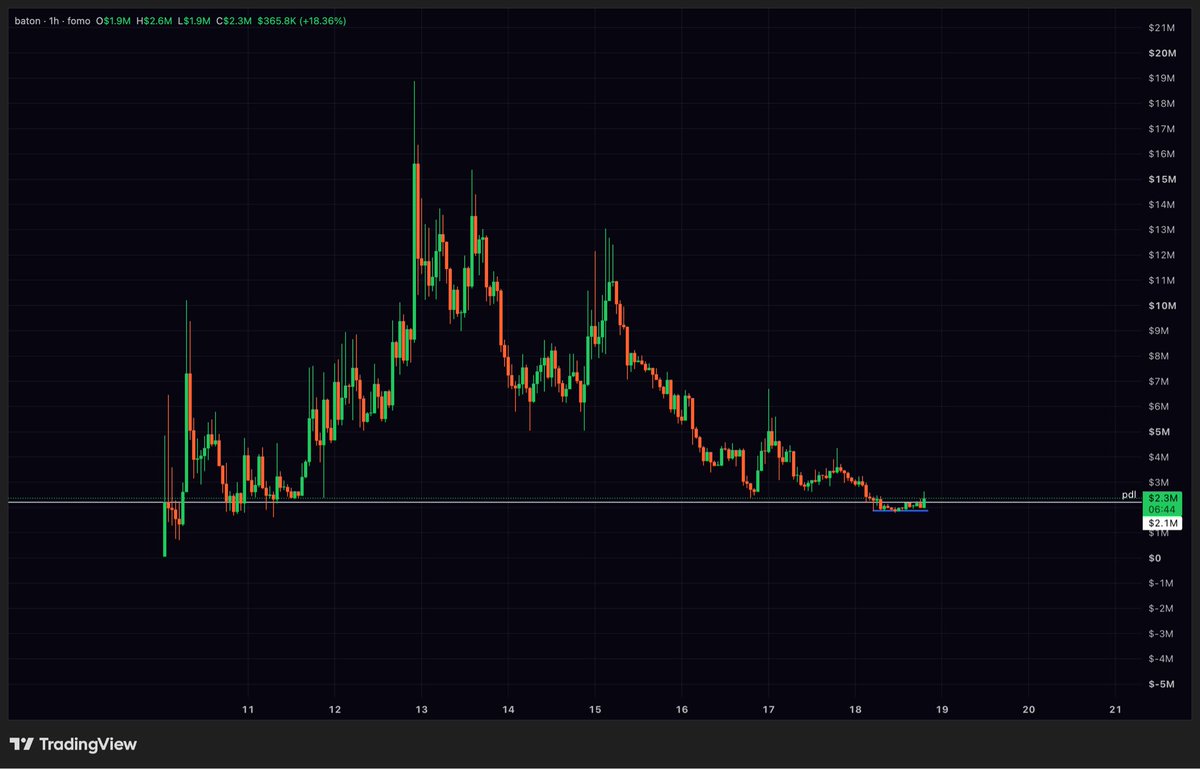 dipguykiku's tweet photo. Bottom bidding $BATON https://t.co/dQxMV1WqL6