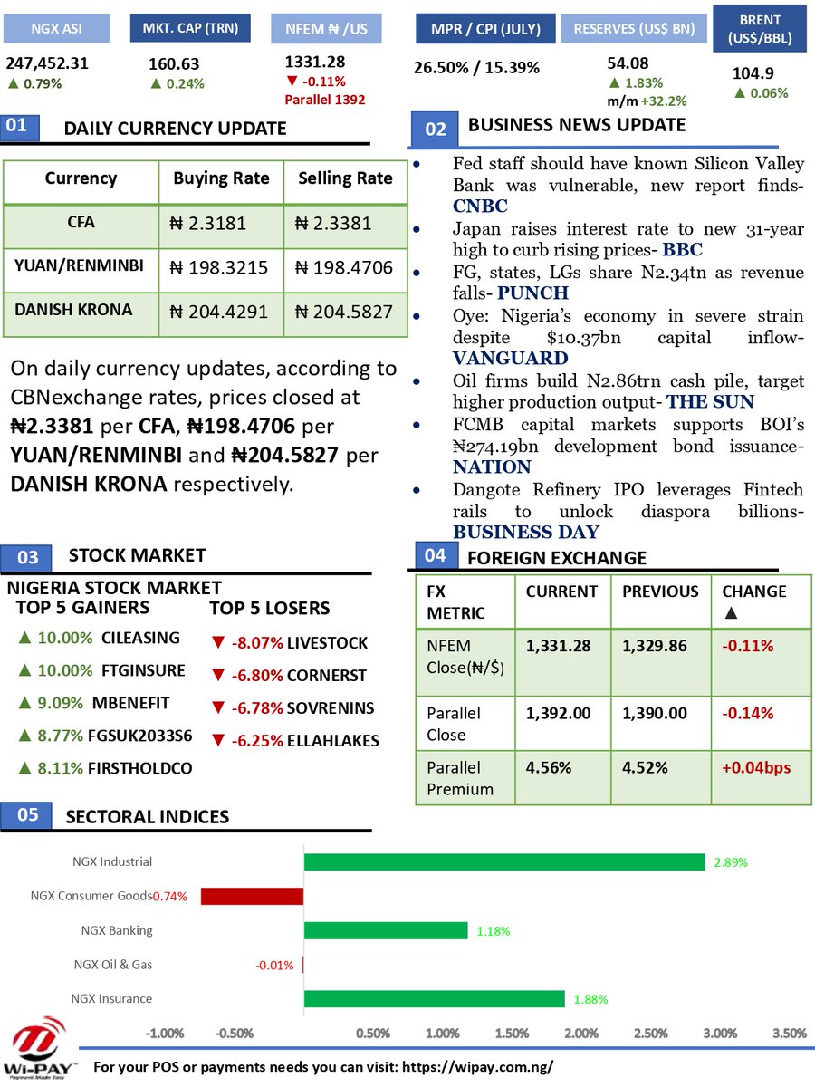 XcellonCapital's tweet photo. 📰XCELLON CAPITAL DAILY MARKET UPDATE!!! - https://t.co/NLB6ZlcaON https://t.co/Rnt1SpZJPO