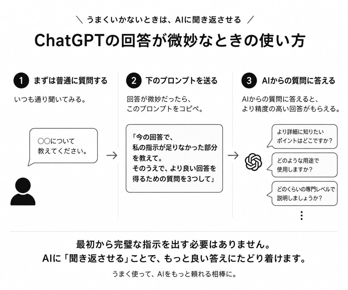 kurou_AI's tweet photo. 「ChatGPTに聞いたけど、なんか微妙…」
ってなることありますよね。

そんなとき、
何回も自分で指示を考え直してませんか？

実はその修正もAIに任せられます。 https://t.co/jAG6r9uOmH