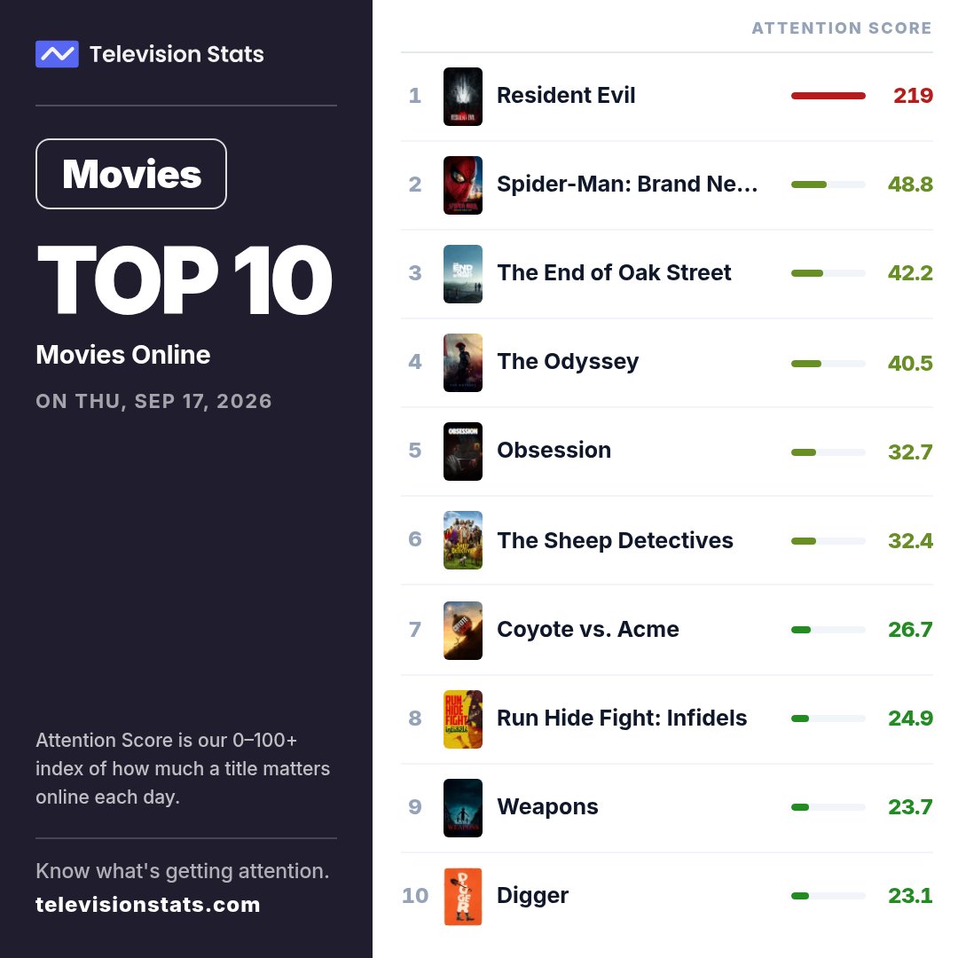 televisionstats's tweet photo. Top 10 Movies Yesterday

1 #ResidentEvil
2 #SpiderManBrandNewDay
3 #TheEndofOakStreet
4 #TheOdyssey
5 #Obsession
6 #TheSheepDetectives
7 #CoyotevsAcme
8 #RunHideFightInfidels
9 #Weapons
10 #Digger https://t.co/Zx3kCKTgEh