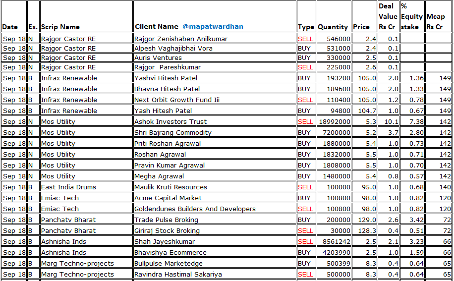 MAPATWARDHAN's tweet photo. *Today's bulk /block deals*
#TataMotors #PineLabs #AvalonTech #SKFIndia #WelspunEnt #PaisaloDigital #SJSEnterprises #EnteroHealthcare #LordsMarkInds #RatnaveerPrecision #GNAAxles #AdvitJewels #SunshinePictures #CommercialSynBags #SigachiInds #UnifiedDataTech #VeegalandDevelopers https://t.co/zPRabi3CMR