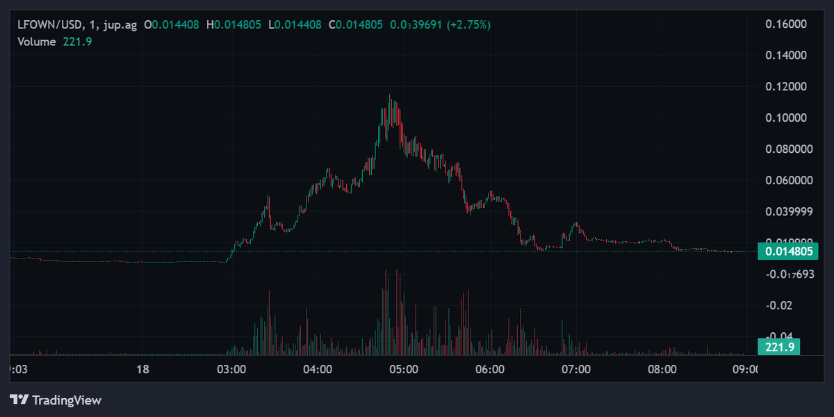 MetaNIOL's tweet photo. el primer 100x de MetaDAO ya pasó

solana:5gDnzAC4EEFmTjFzFjHUXS7wx5Cdvi2NTKGZT61meta convirtió $100 en hasta $10k y todavía se sigue holdeando una parte

cuando la gente empiece a ver estos gráficos, el verdadero FOMO no será por solana:5gDnzAC4EEFmTjFzFjHUXS7wx5Cdvi2NTKGZT61meta

será por no perderse el próximo