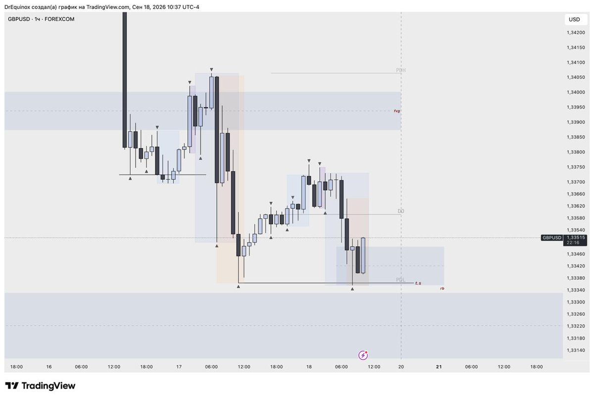 DocEquilibrium's tweet photo. $GBPUSD 
Dts>4hrb>15mob+ 1tp 1.5rr 2tp 3rr https://t.co/TRPvSEk9Fk
